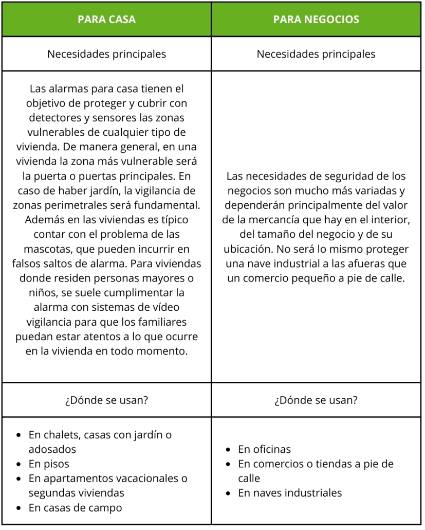 Alarmas de seguridad en SEVILLA para casas o para negocios