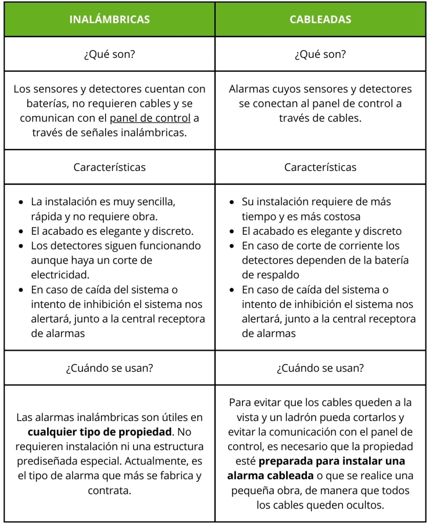 Alarmas de seguridad en SEVILLA inalámbricas o cableadas