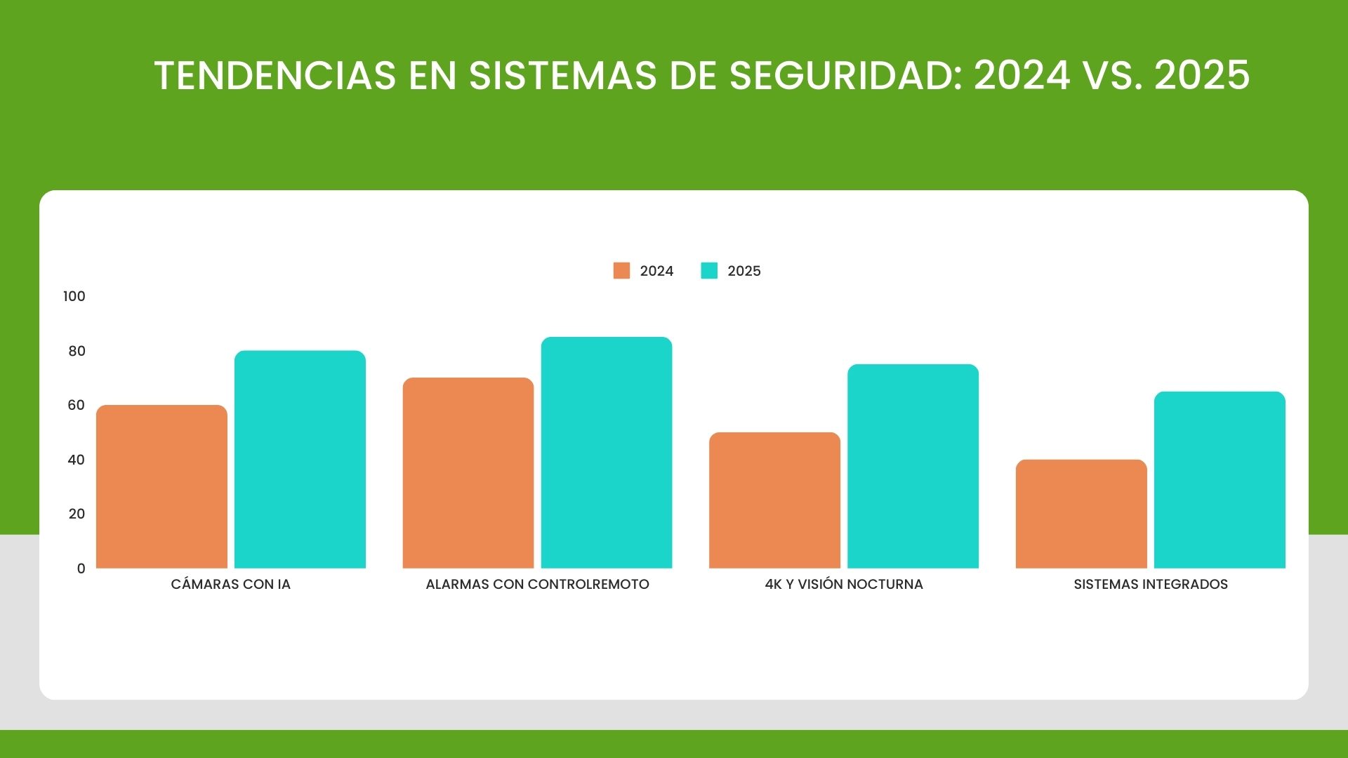 tendencias en sistemas de seguridad 2024 vs 2025 sevilla